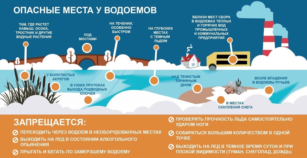 Безопасные места у водоемов.