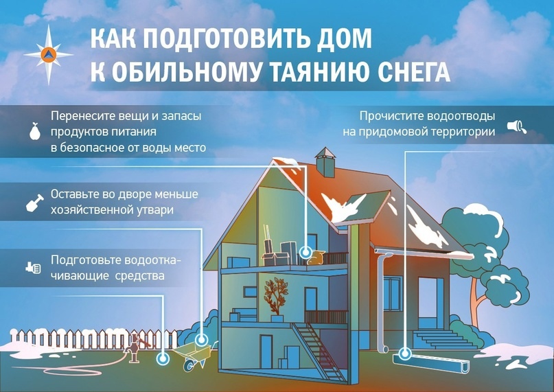 Как уберечь дом от талых вод.